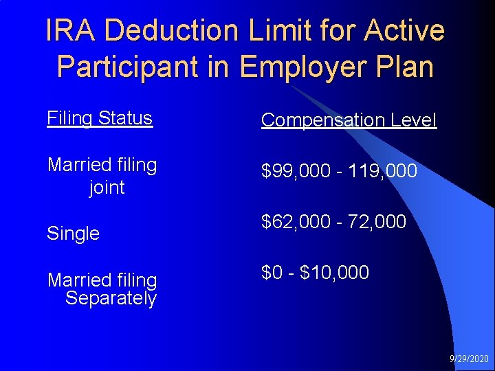 IRA Deduction Limit for Active Participant in Employer Plan Filing Status Compensation Level Married