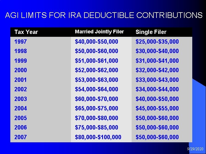  AGI LIMITS FOR IRA DEDUCTIBLE CONTRIBUTIONS Married Jointly Filer Single Filer $40, 000