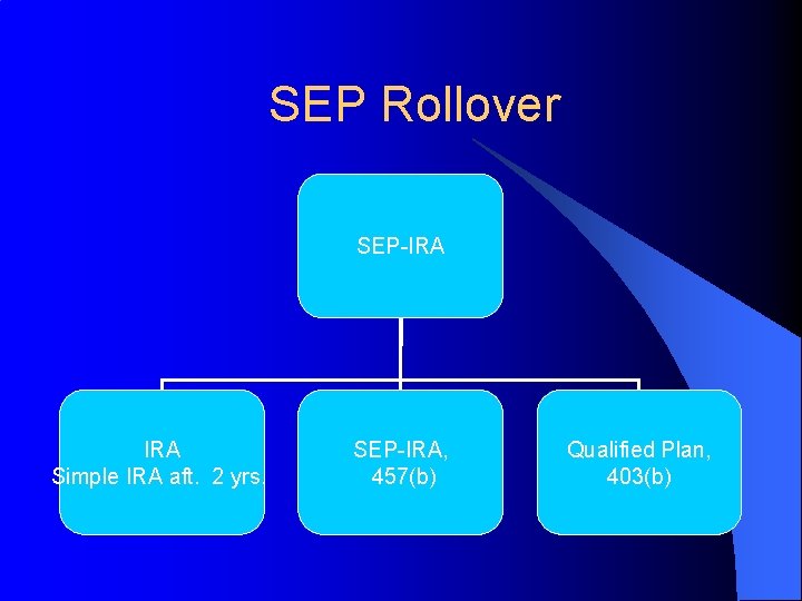 SEP Rollover SEP-IRA Simple IRA aft. 2 yrs. SEP-IRA, 457(b) Qualified Plan, 403(b) 