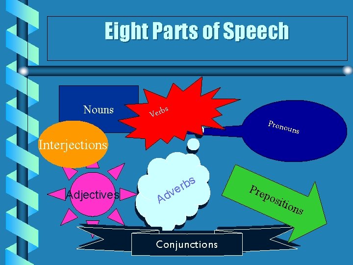 Eight Parts of Speech Nouns s b r e V Pronou ns Interjections Adjectives