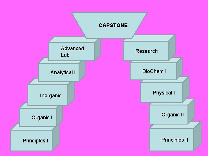 CAPSTONE Advanced Lab Analytical I Inorganic Organic I Principles I Research Bio. Chem I
