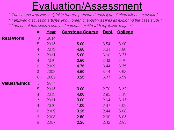 Evaluation/Assessment “ The course was very helpful in that we presented each type of