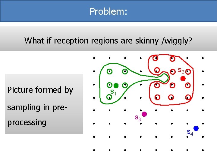 Problem: What if reception regions are skinny /wiggly? s 2 Picture formed by s Problem: What if reception regions are skinny /wiggly? s 2 Picture formed by s
