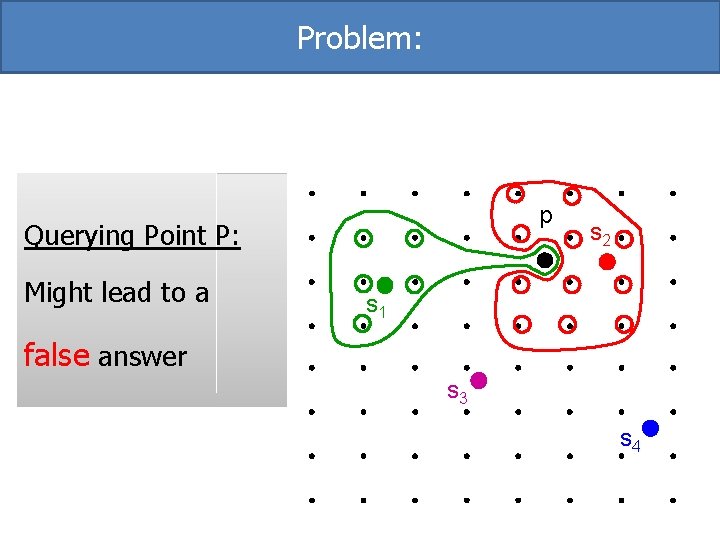 Problem: p Querying Point P: Might lead to a s 2 s 1 false Problem: p Querying Point P: Might lead to a s 2 s 1 false