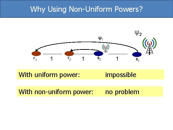 Why Using Non-Uniform Powers? ψ2 ψ1 r 1 1 r 2 1 s 1 Why Using Non-Uniform Powers? ψ2 ψ1 r 1 1 r 2 1 s 1