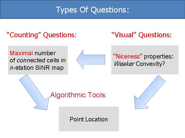 Types Of Questions: “Counting” Questions: Maximal number of connected cells in n-station SINR map Types Of Questions: “Counting” Questions: Maximal number of connected cells in n-station SINR map