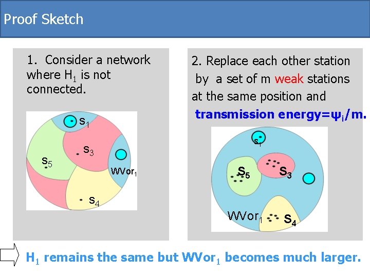 Proof Sketch 1. Consider a network where H 1 is not connected. s 1 Proof Sketch 1. Consider a network where H 1 is not connected. s 1