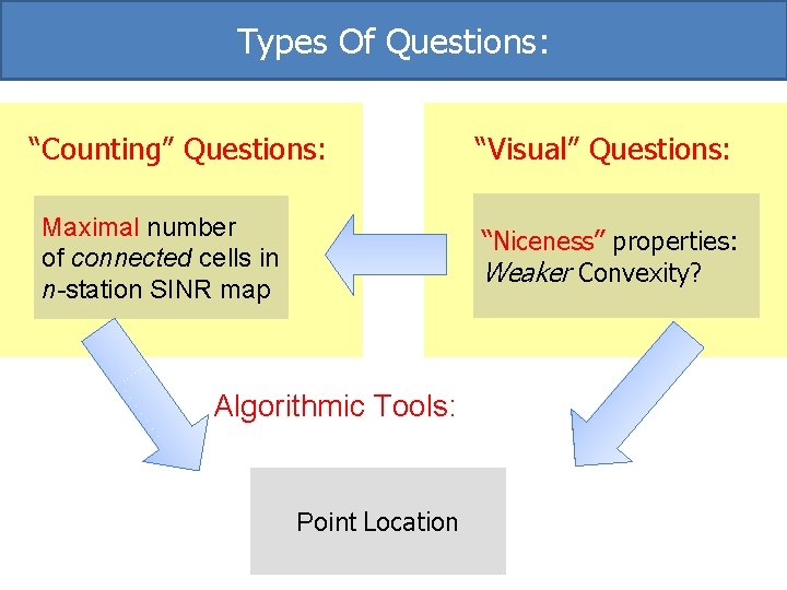 Types Of Questions: “Counting” Questions: Maximal number of connected cells in n-station SINR map Types Of Questions: “Counting” Questions: Maximal number of connected cells in n-station SINR map