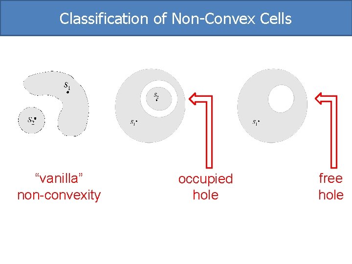 Classification of Non-Convex Cells “vanilla” non-convexity occupied hole free hole Classification of Non-Convex Cells “vanilla” non-convexity occupied hole free hole