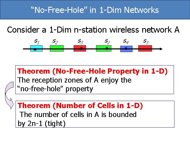 “No-Free-Hole” in 1 -Dim Networks Consider a 1 -Dim n-station wireless network A s “No-Free-Hole” in 1 -Dim Networks Consider a 1 -Dim n-station wireless network A s