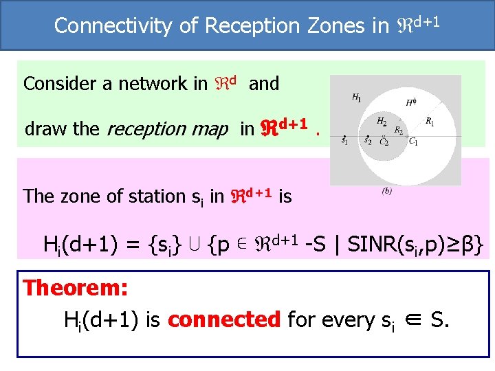 Connectivity of Reception Zones in d+1 Consider a network in d and draw the Connectivity of Reception Zones in d+1 Consider a network in d and draw the