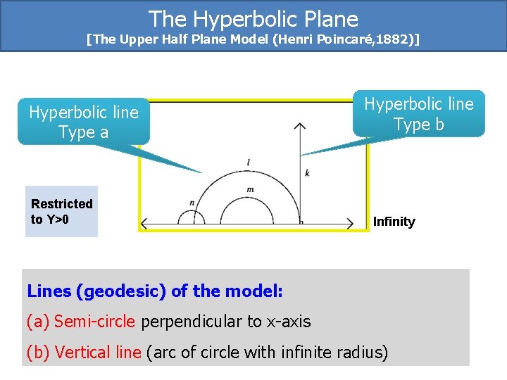The Hyperbolic Plane [The Upper Half Plane Model (Henri Poincaré, 1882)] Hyperbolic line Type