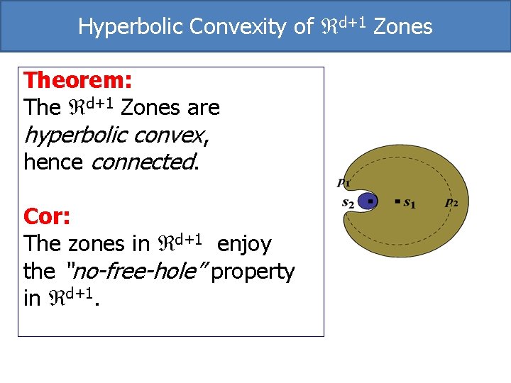 Hyperbolic Convexity of d+1 Zones Theorem: The d+1 Zones are hyperbolic convex, hence connected. Hyperbolic Convexity of d+1 Zones Theorem: The d+1 Zones are hyperbolic convex, hence connected.