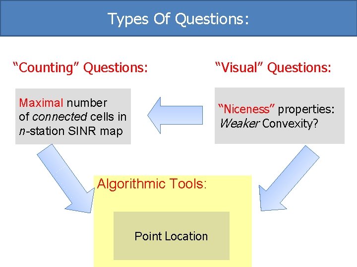 Types Of Questions: “Counting” Questions: Maximal number of connected cells in n-station SINR map Types Of Questions: “Counting” Questions: Maximal number of connected cells in n-station SINR map