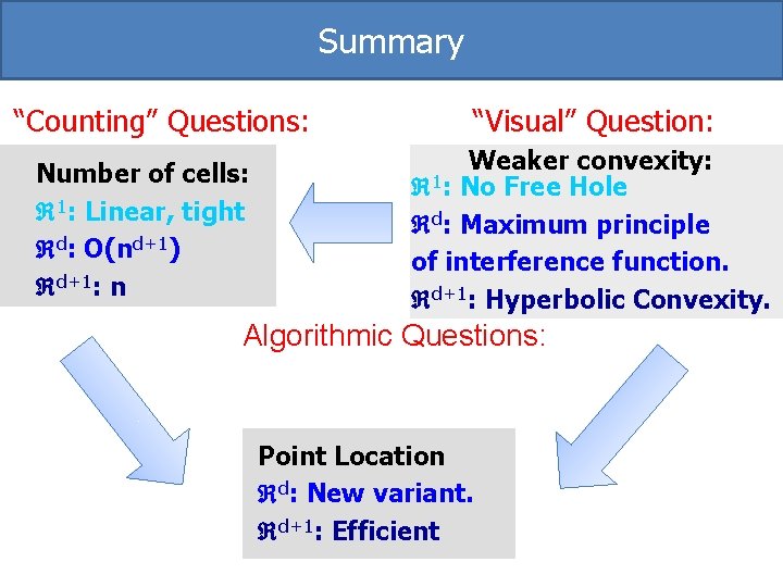 Summary “Counting” Questions: Number of cells: 1: Linear, tight d: O(nd+1) d+1: n “Visual” Summary “Counting” Questions: Number of cells: 1: Linear, tight d: O(nd+1) d+1: n “Visual”