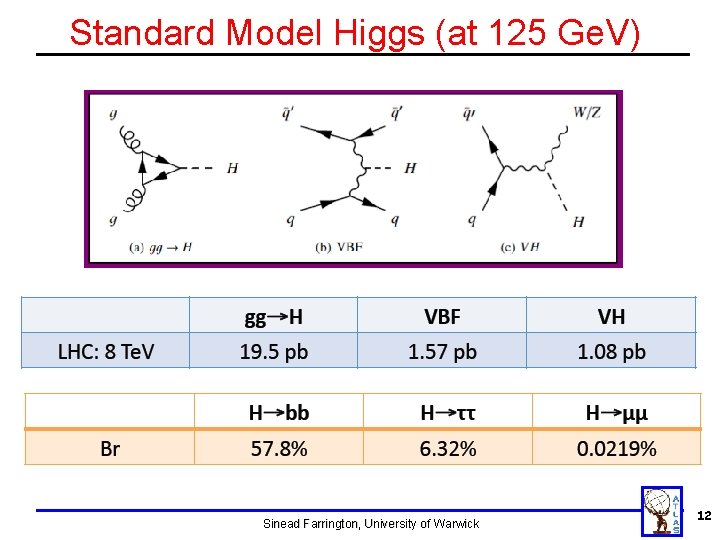 Standard Model Higgs (at 125 Ge. V) Sinead Farrington, University of Warwick 12 Standard Model Higgs (at 125 Ge. V) Sinead Farrington, University of Warwick 12
