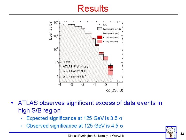 Results • ATLAS observes significant excess of data events in high S/B region Expected Results • ATLAS observes significant excess of data events in high S/B region Expected