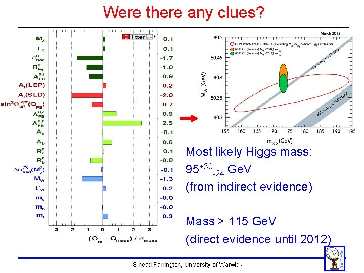 Were there any clues? • Yes! Most likely Higgs mass: 95+30 -24 Ge. V Were there any clues? • Yes! Most likely Higgs mass: 95+30 -24 Ge. V