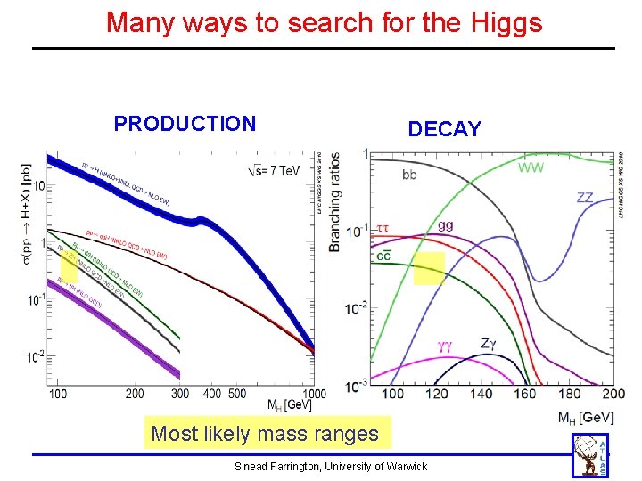 Many ways to search for the Higgs PRODUCTION DECAY Most likely mass ranges Sinead Many ways to search for the Higgs PRODUCTION DECAY Most likely mass ranges Sinead