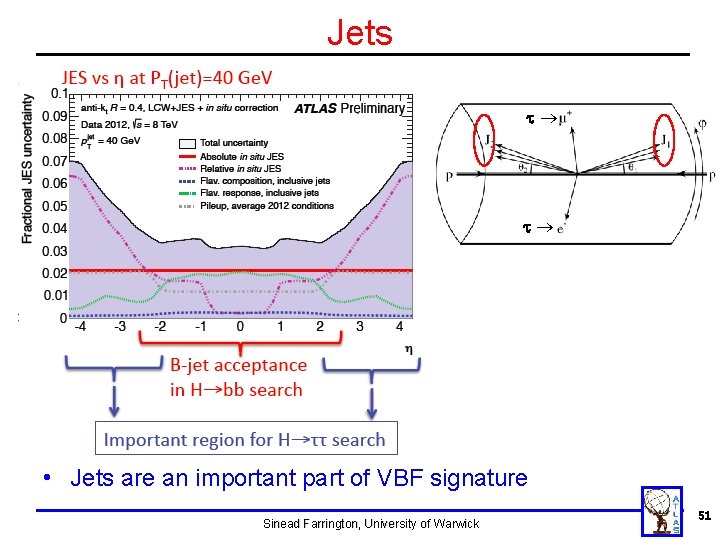 Jets t t • Jets are an important part of VBF signature Sinead Farrington, Jets t t • Jets are an important part of VBF signature Sinead Farrington,