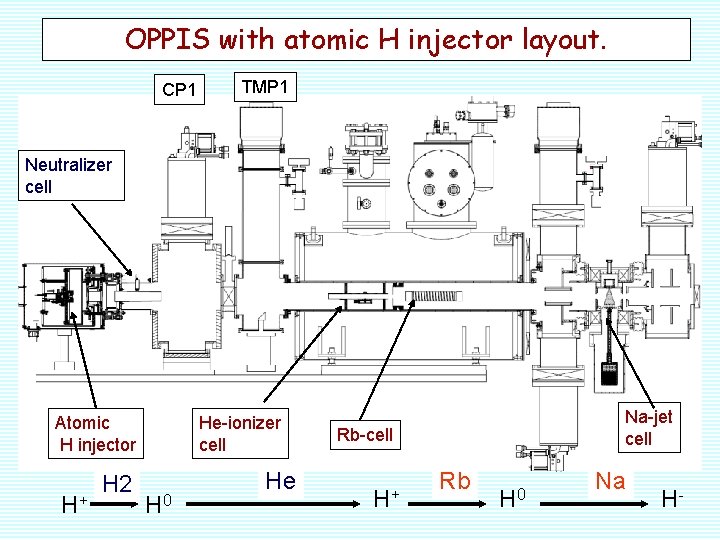 OPPIS with atomic H injector layout. CP 1 TMP 1 Neutralizer cell Atomic H