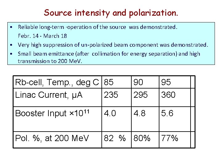 Source intensity and polarization. • Reliable long-term ∙operation of the source was demonstrated. Febr.