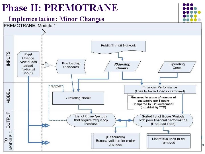 Phase II: PREMOTRANE Implementation: Minor Changes P R E M O T R A
