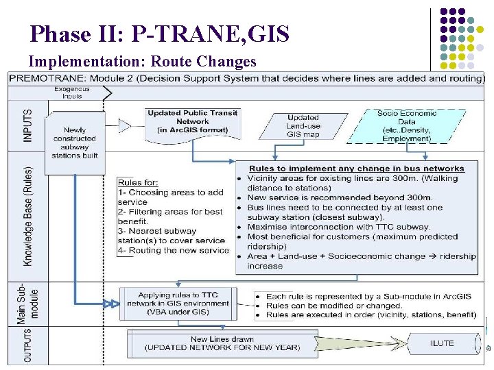 Phase II: P-TRANE, GIS Implementation: Route Changes P R E M O T R
