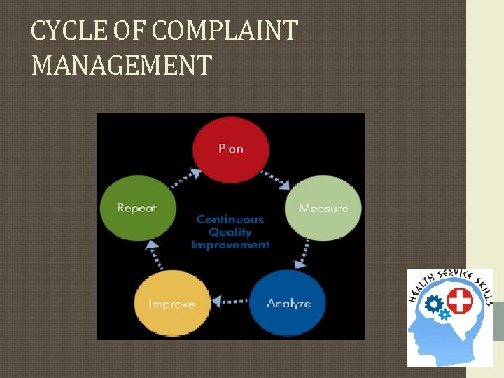 CYCLE OF COMPLAINT MANAGEMENT CYCLE OF COMPLAINT MANAGEMENT