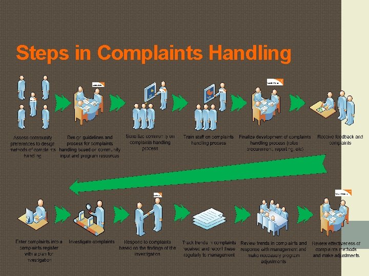 Steps in Complaints Handling Steps in Complaints Handling