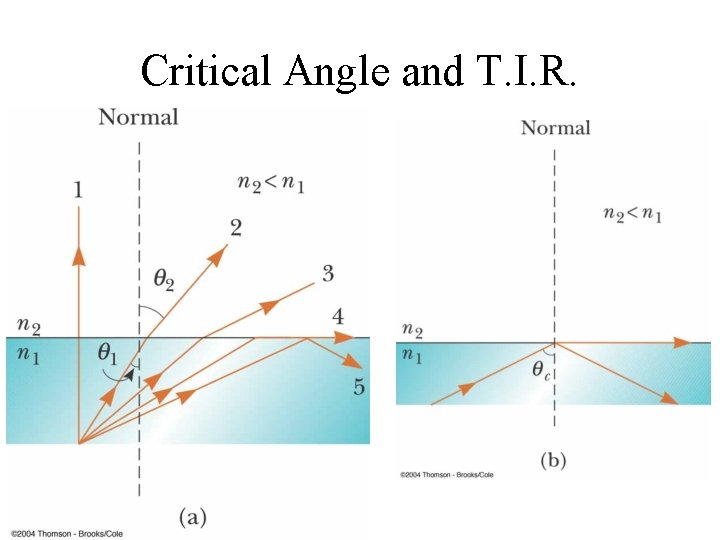 Critical Angle and T. I. R. 