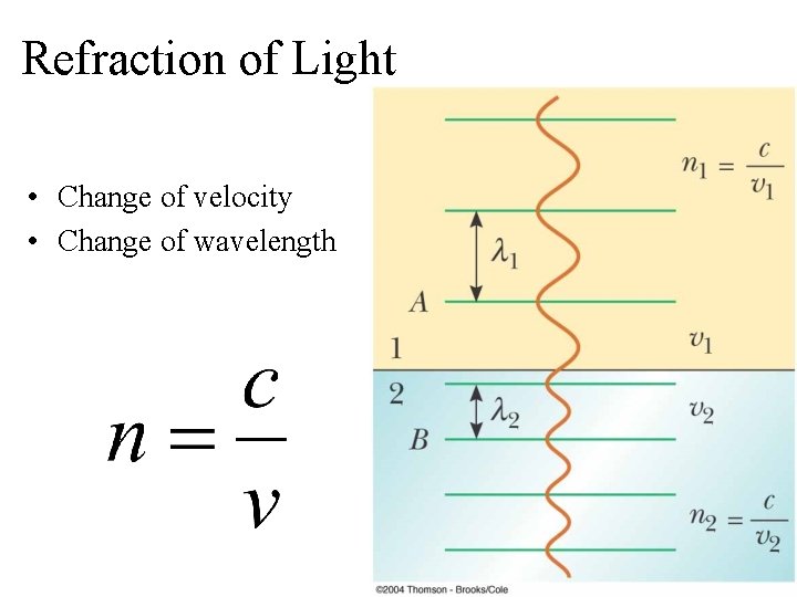 Refraction of Light • Change of velocity • Change of wavelength 