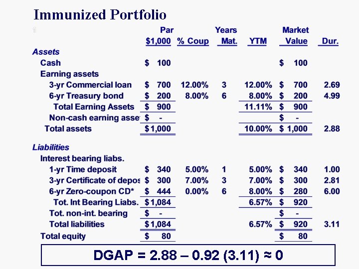 Immunized Portfolio DGAP = 2. 88 – 0. 92 (3. 11) ≈ 0 
