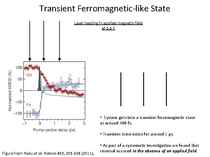 Transient Ferromagnetic-like State Laser heating in applied magnetic field of 0. 5 T •