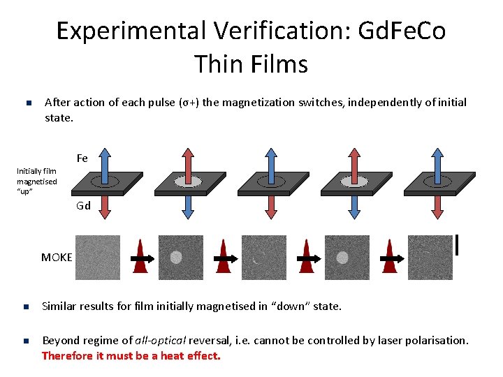 Experimental Verification: Gd. Fe. Co Thin Films n After action of each pulse (σ+)