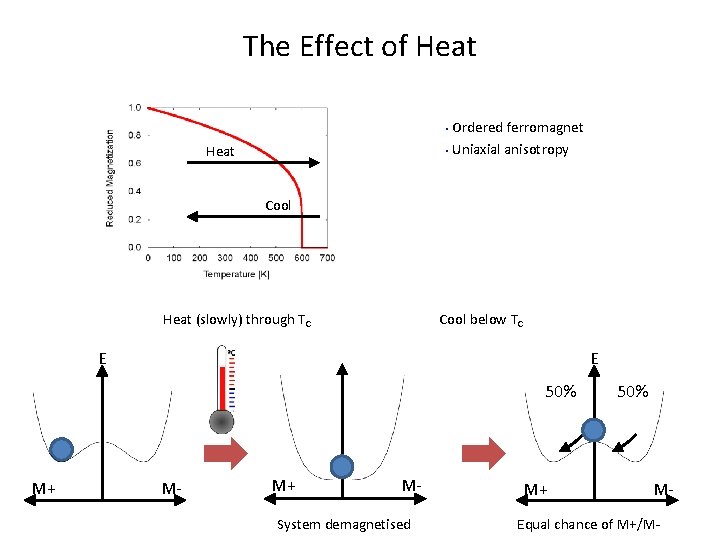 The Effect of Heat Ordered ferromagnet • Uniaxial anisotropy • Heat Cool below TC