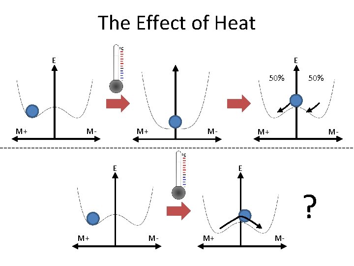 The Effect of Heat E E 50% M+ M- E ? M+ M- 