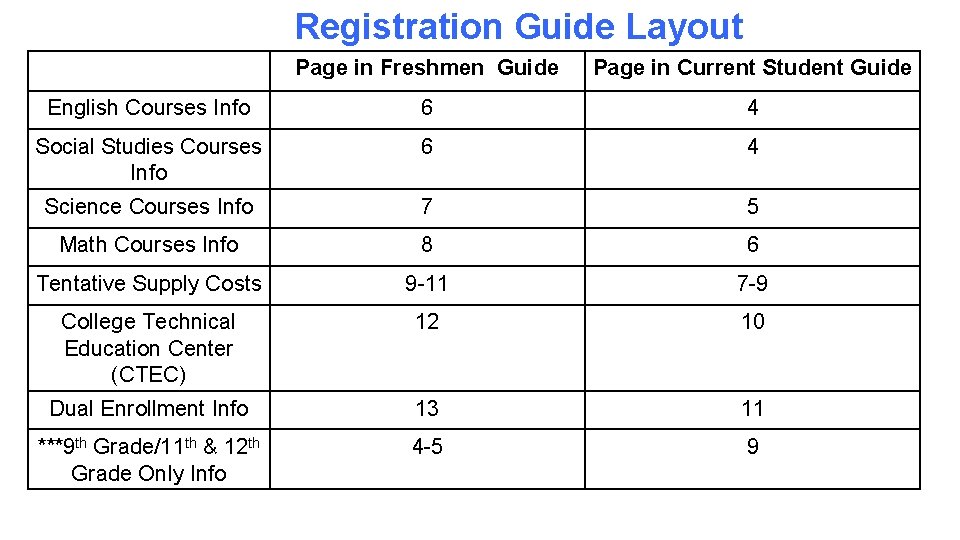 Registration Guide Layout Page in Freshmen Guide Page in Current Student Guide English Courses