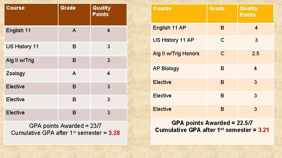 Course English 11 US History 11 Alg II w/Trig Zoology Grade Quality Points A