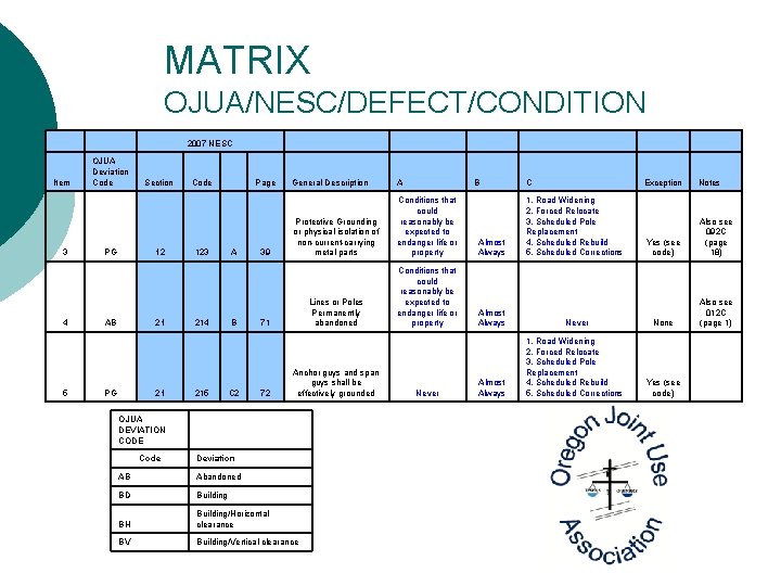 MATRIX OJUA/NESC/DEFECT/CONDITION Item OJUA Deviation Code 3 4 5 2007 NESC PG Section 12