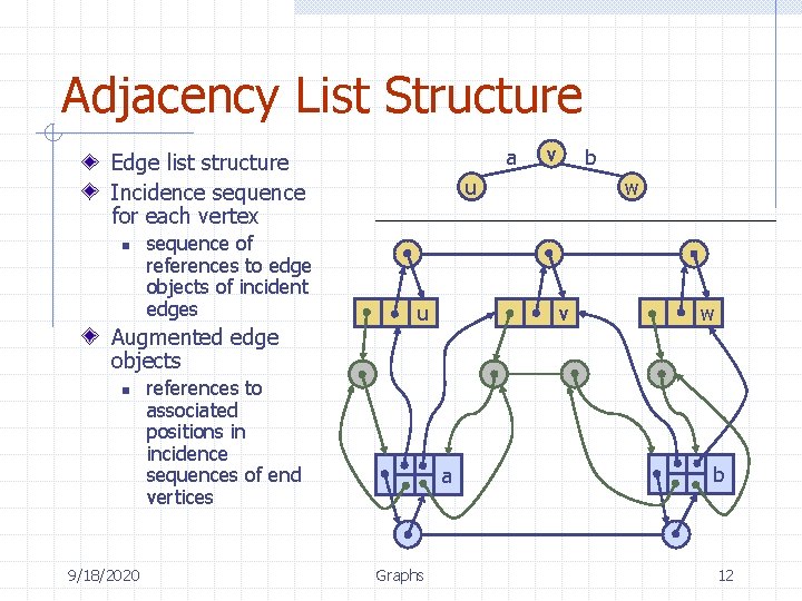 Adjacency List Structure a Edge list structure Incidence sequence for each vertex n sequence