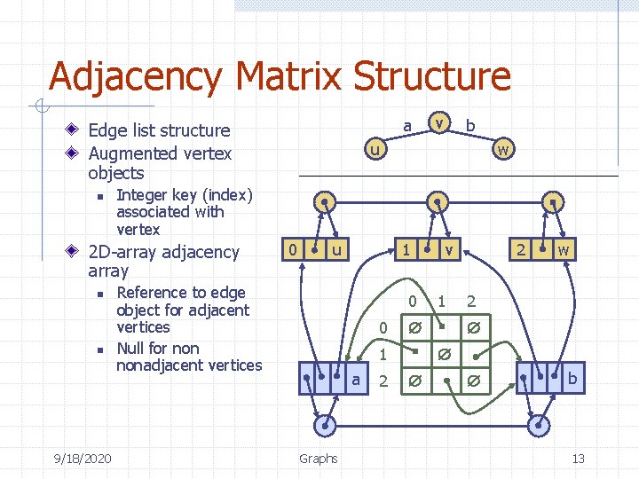 Adjacency Matrix Structure a Edge list structure Augmented vertex objects n n 9/18/2020 b