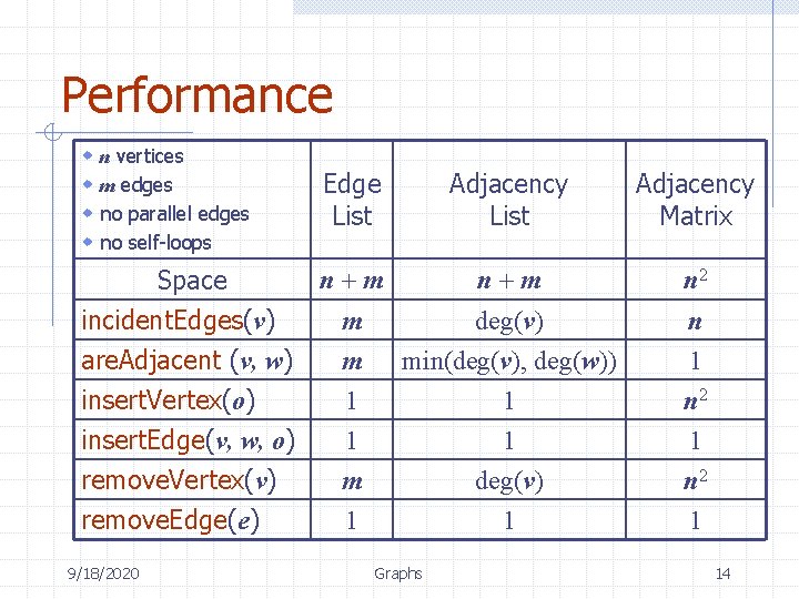 Performance w n vertices w m edges w no parallel edges w no self-loops