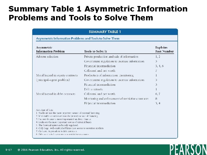 Summary Table 1 Asymmetric Information Problems and Tools to Solve Them 8 -17 © Summary Table 1 Asymmetric Information Problems and Tools to Solve Them 8 -17 ©