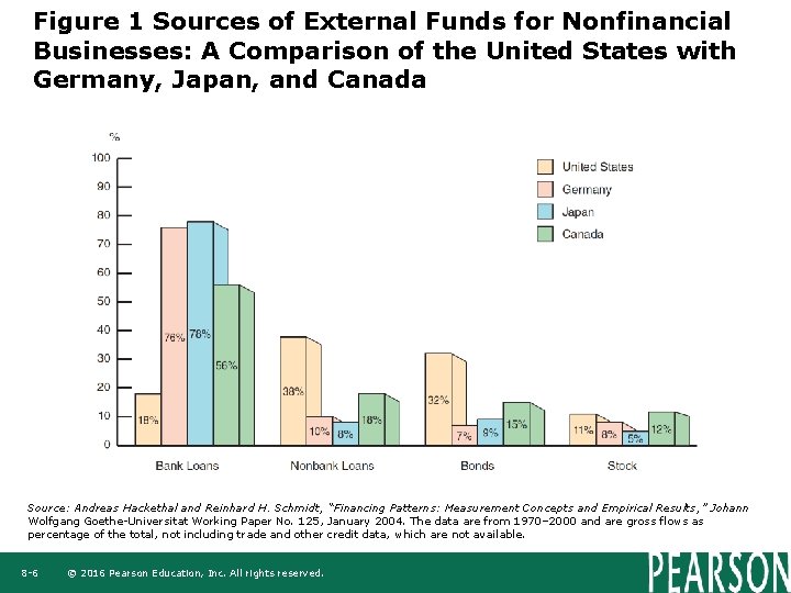 Figure 1 Sources of External Funds for Nonfinancial Businesses: A Comparison of the United Figure 1 Sources of External Funds for Nonfinancial Businesses: A Comparison of the United