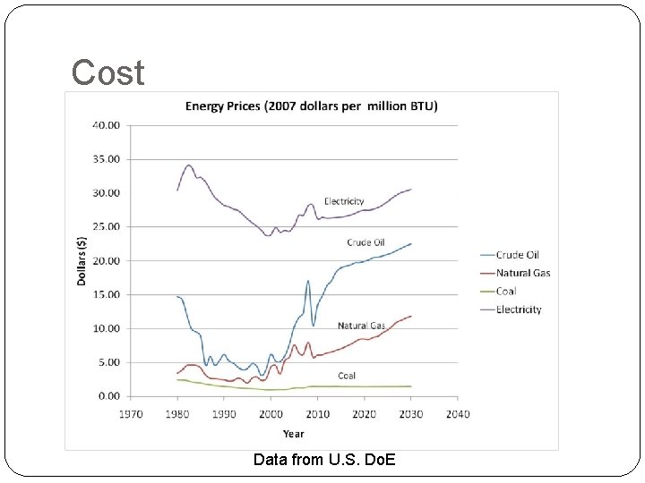 Cost Data from U. S. Do. E 