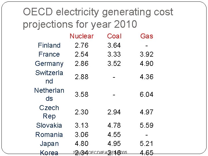 OECD electricity generating cost projections for year 2010 Nuclear Coal Finland 2. 76 3.