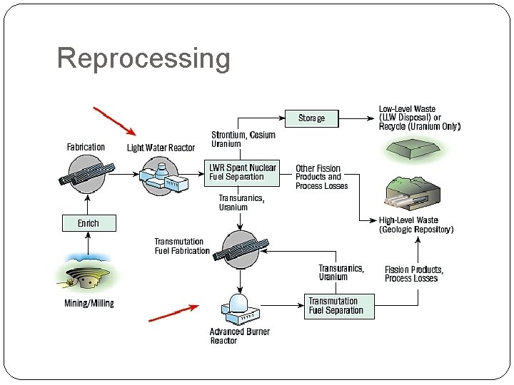 Reprocessing 