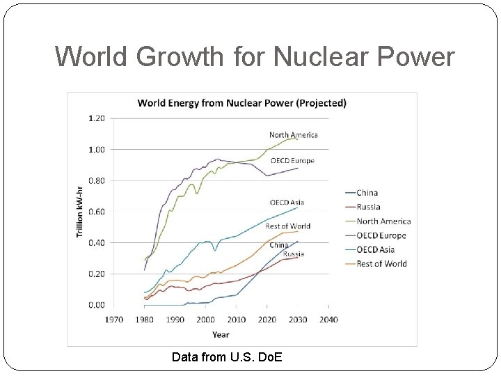 World Growth for Nuclear Power Data from U. S. Do. E 