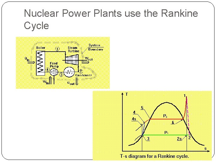 Nuclear Power Plants use the Rankine Cycle 